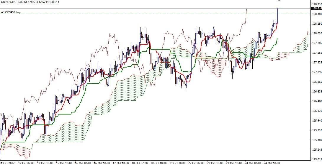 GBP/JPY Sinyal - 25 Ekim